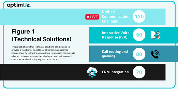 Technical Solutions: Streamlining Customer Interactions 