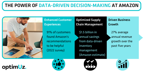 Amazon and Data-Driven Decision-Making